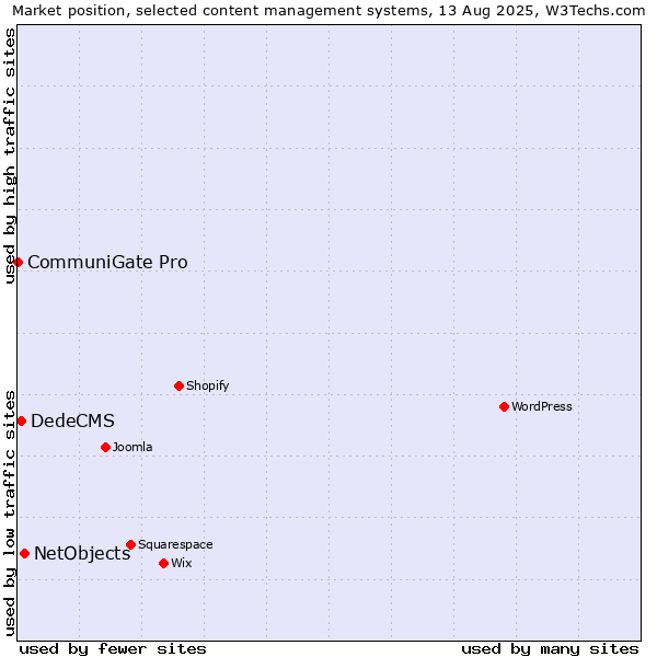 Market position of NetObjects vs. DedeCMS vs. CommuniGate Pro