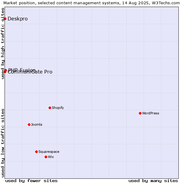 Market position of PHP-Fusion vs. CommuniGate Pro vs. Deskpro
