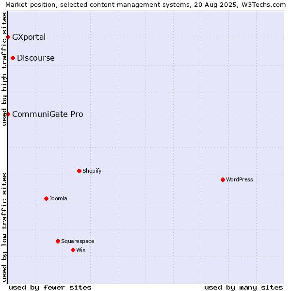 Market position of Discourse vs. CommuniGate Pro vs. GXportal