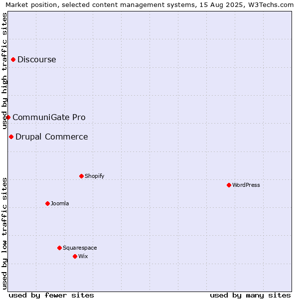 Market position of Discourse vs. Drupal Commerce vs. CommuniGate Pro