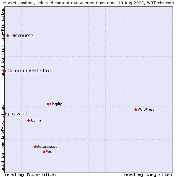 Market position of Discourse vs. phpwind vs. CommuniGate Pro