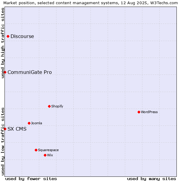 Market position of Discourse vs. CommuniGate Pro vs. SX CMS