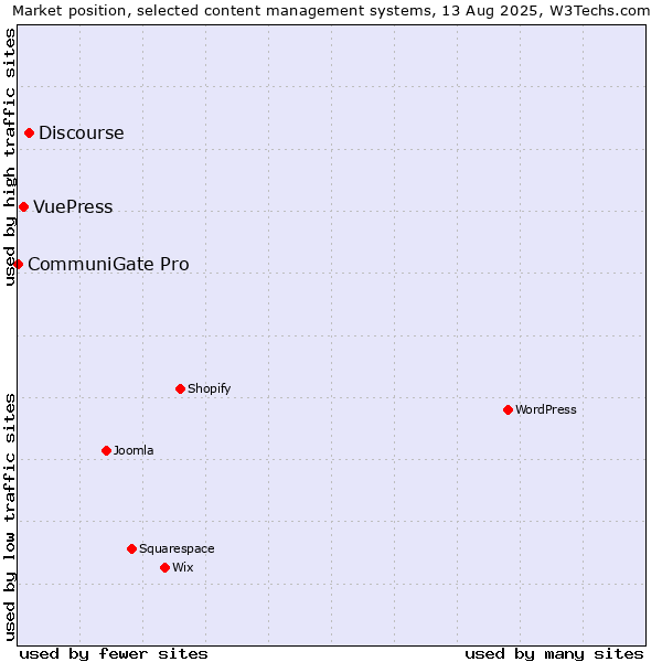 Market position of Discourse vs. VuePress vs. CommuniGate Pro