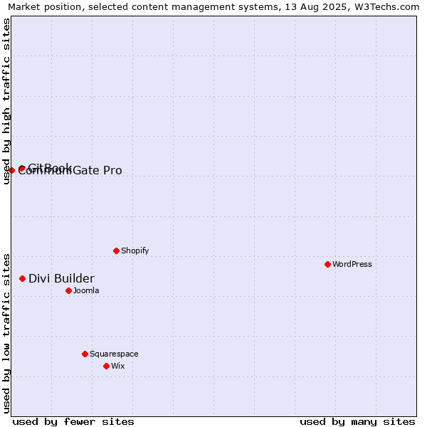 Market position of Divi Builder vs. GitBook vs. CommuniGate Pro
