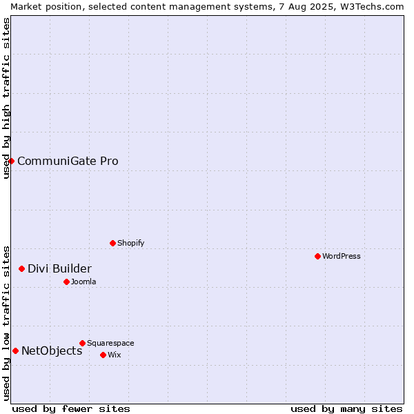 Market position of Divi Builder vs. NetObjects vs. CommuniGate Pro