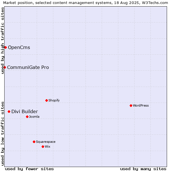 Market position of Divi Builder vs. OpenCms vs. CommuniGate Pro