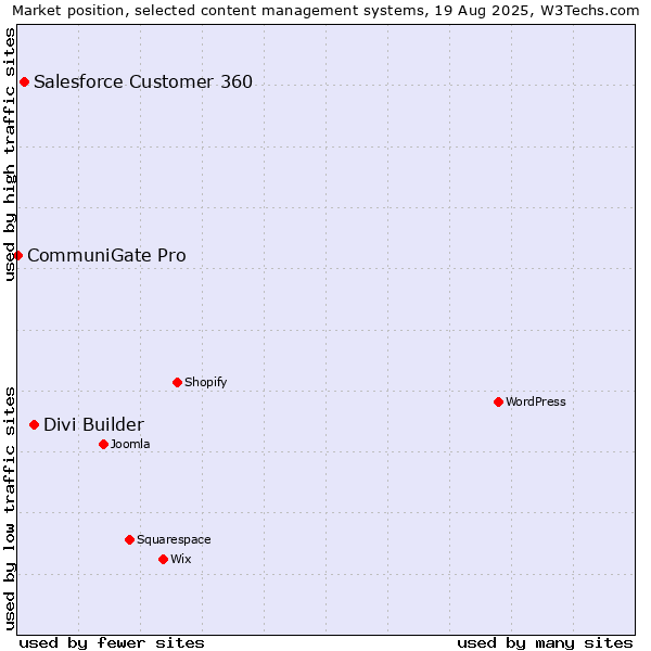 Market position of Divi Builder vs. Salesforce Customer 360 vs. CommuniGate Pro
