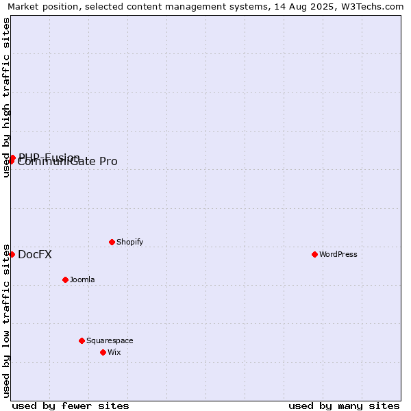 Market position of PHP-Fusion vs. DocFX vs. CommuniGate Pro