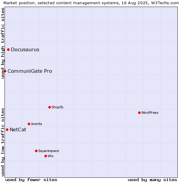 Market position of Docusaurus vs. NetCat vs. CommuniGate Pro