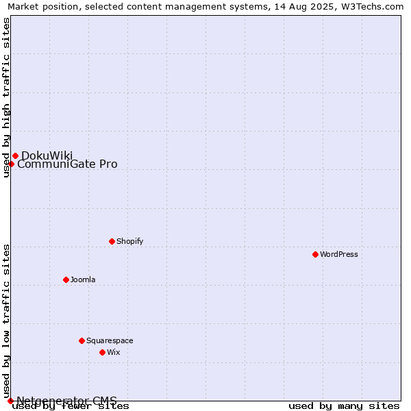 Market position of DokuWiki vs. CommuniGate Pro vs. Netgenerator CMS