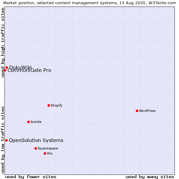 Market position of DokuWiki vs. OpenSolution Systems vs. CommuniGate Pro