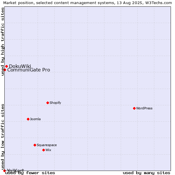 Market position of DokuWiki vs. CommuniGate Pro vs. Yo!Kart
