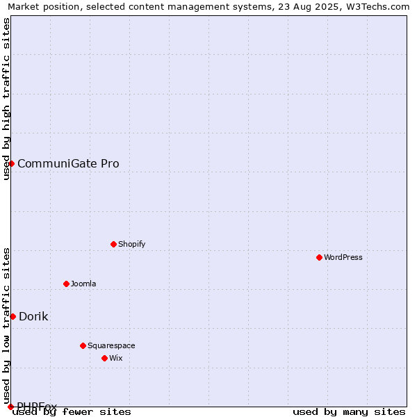 Market position of Dorik vs. CommuniGate Pro vs. PHPFox