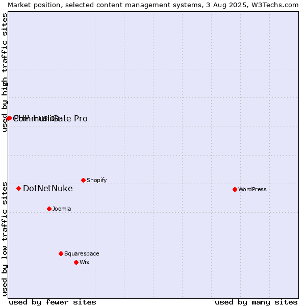Market position of DotNetNuke vs. PHP-Fusion vs. CommuniGate Pro