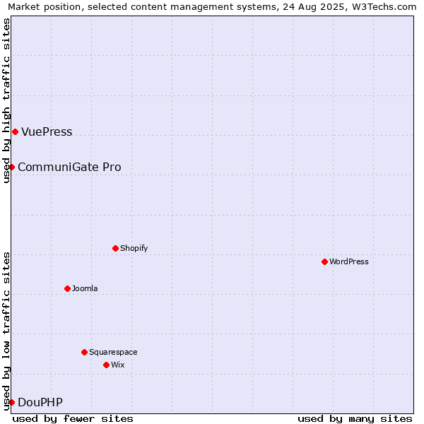 Market position of VuePress vs. CommuniGate Pro vs. DouPHP