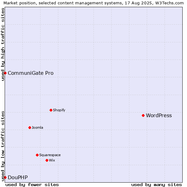 Market position of WordPress vs. CommuniGate Pro vs. DouPHP