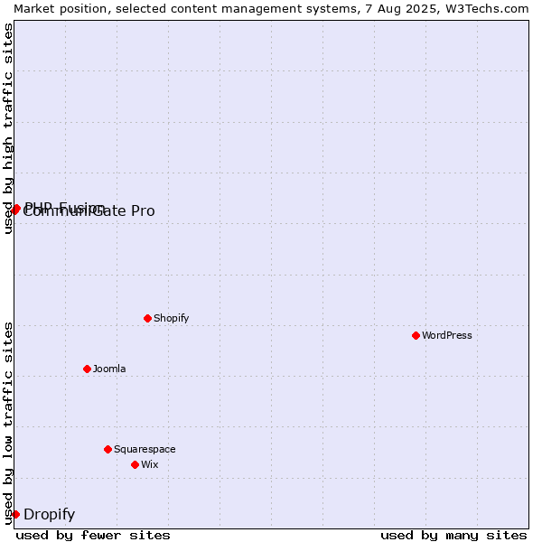 Market position of PHP-Fusion vs. Dropify vs. CommuniGate Pro