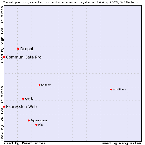 Market position of Drupal vs. CommuniGate Pro vs. Expression Web