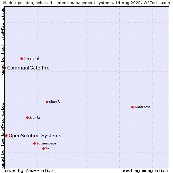 Market position of Drupal vs. OpenSolution Systems vs. CommuniGate Pro