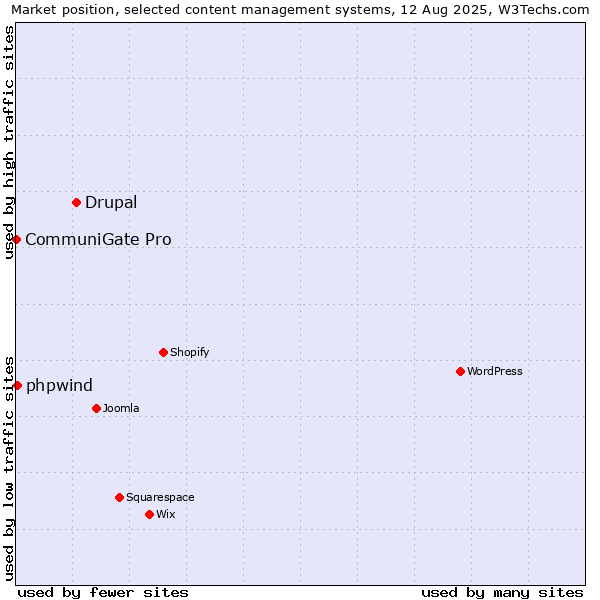 Market position of Drupal vs. phpwind vs. CommuniGate Pro