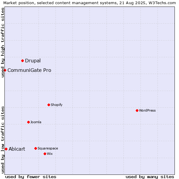 Market position of Drupal vs. Abicart vs. CommuniGate Pro