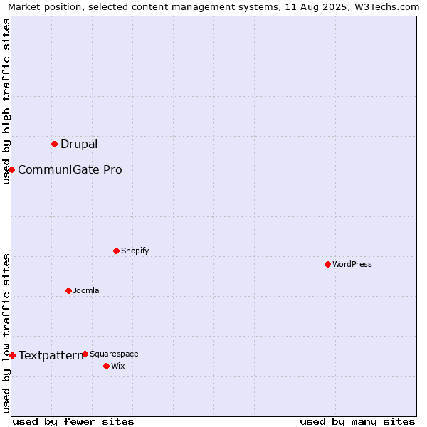 Market position of Drupal vs. Textpattern vs. CommuniGate Pro