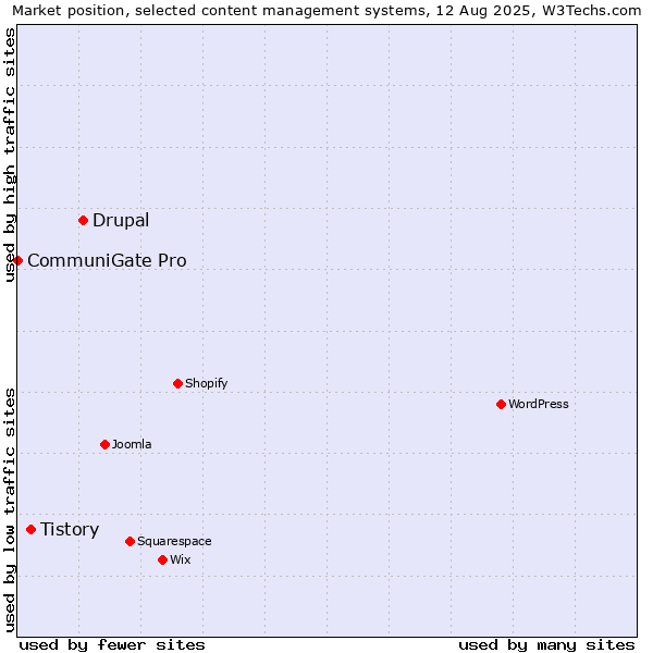 Market position of Drupal vs. Tistory vs. CommuniGate Pro