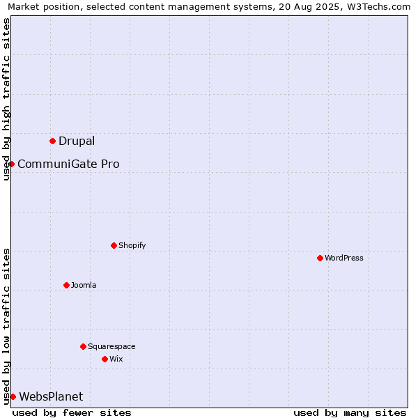 Market position of Drupal vs. WebsPlanet vs. CommuniGate Pro