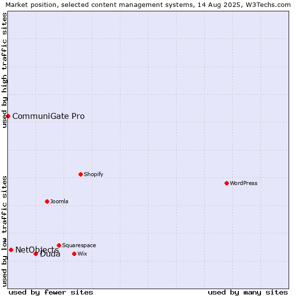Market position of Duda vs. NetObjects vs. CommuniGate Pro