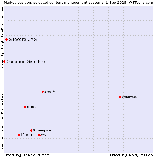 Market position of Duda vs. Sitecore CMS vs. CommuniGate Pro