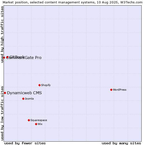 Market position of GitBook vs. Dynamicweb CMS vs. CommuniGate Pro