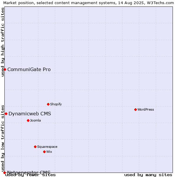 Market position of Dynamicweb CMS vs. CommuniGate Pro vs. Netgenerator CMS