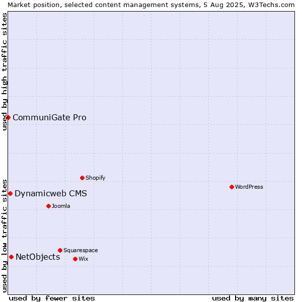 Market position of NetObjects vs. Dynamicweb CMS vs. CommuniGate Pro