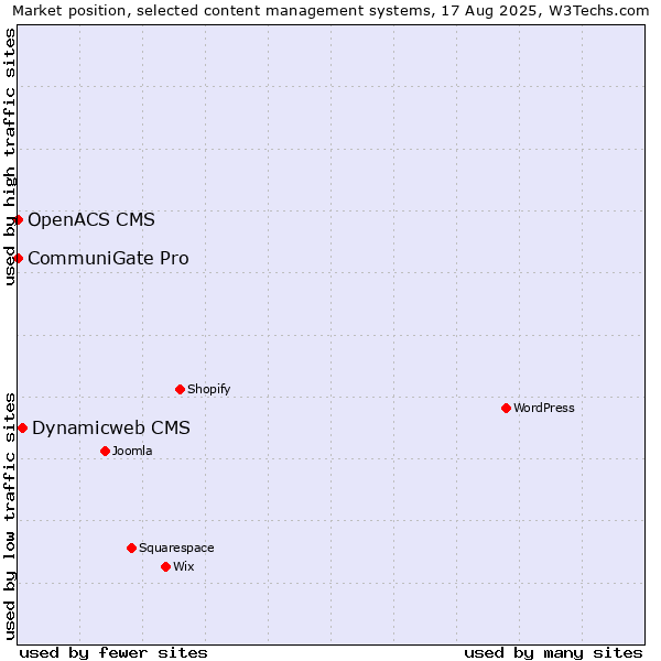 Market position of Dynamicweb CMS vs. CommuniGate Pro vs. OpenACS CMS