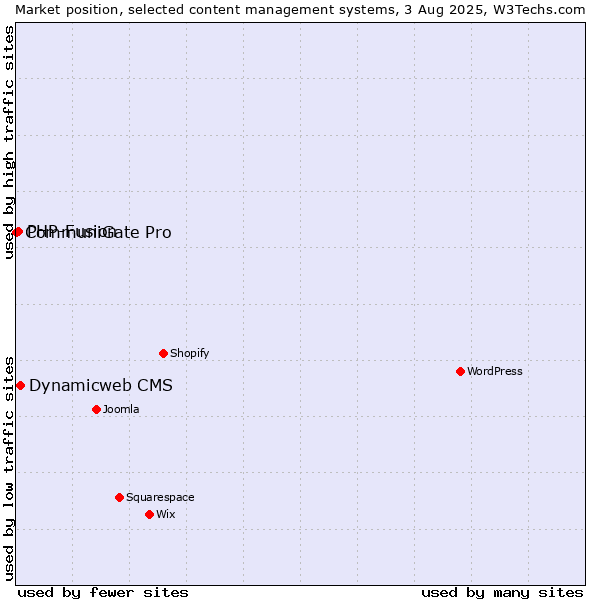 Market position of Dynamicweb CMS vs. PHP-Fusion vs. CommuniGate Pro