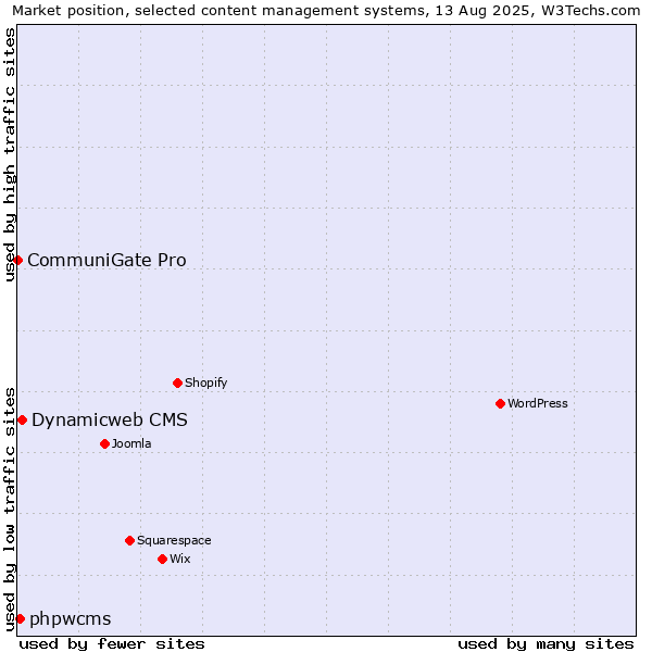 Market position of Dynamicweb CMS vs. phpwcms vs. CommuniGate Pro