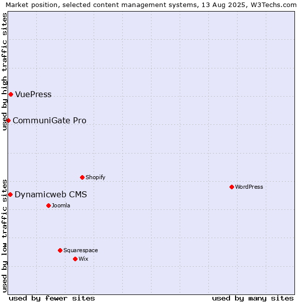 Market position of VuePress vs. Dynamicweb CMS vs. CommuniGate Pro