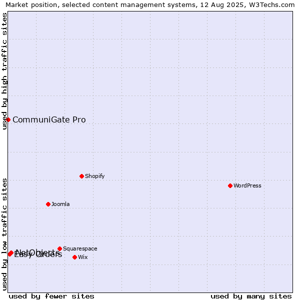 Market position of NetObjects vs. Easy Orders vs. CommuniGate Pro