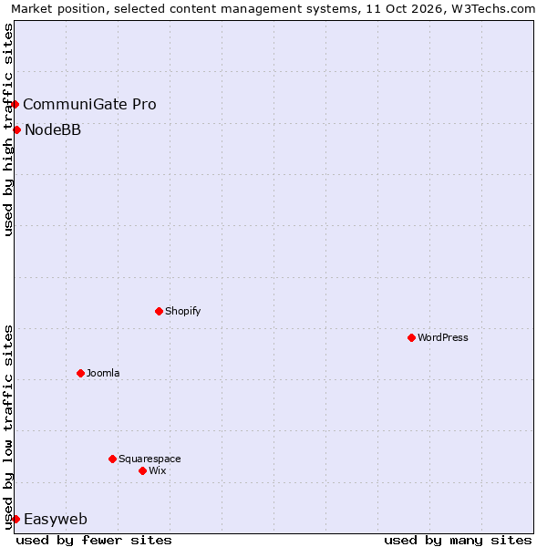 Market position of NodeBB vs. Easyweb vs. CommuniGate Pro