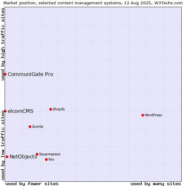 Market position of NetObjects vs. CommuniGate Pro vs. elcomCMS