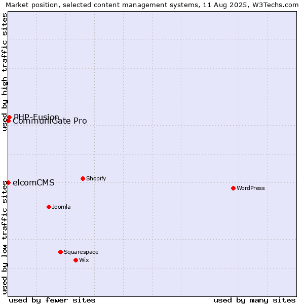 Market position of PHP-Fusion vs. CommuniGate Pro vs. elcomCMS