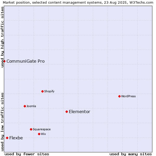 Market position of Elementor vs. Flexbe vs. CommuniGate Pro