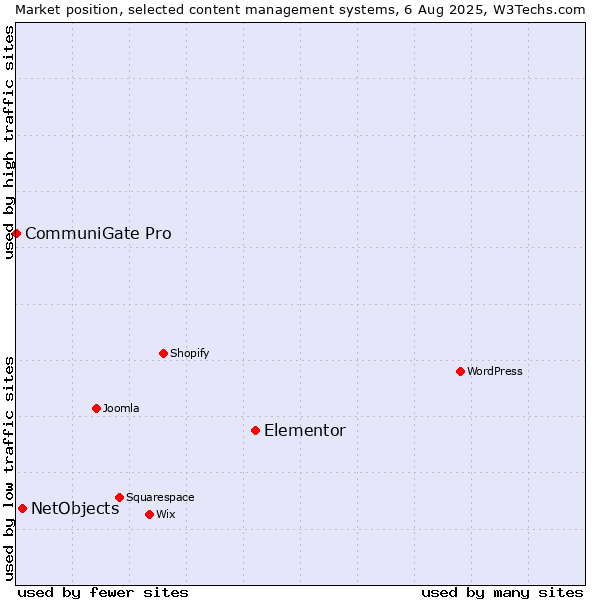 Market position of Elementor vs. NetObjects vs. CommuniGate Pro