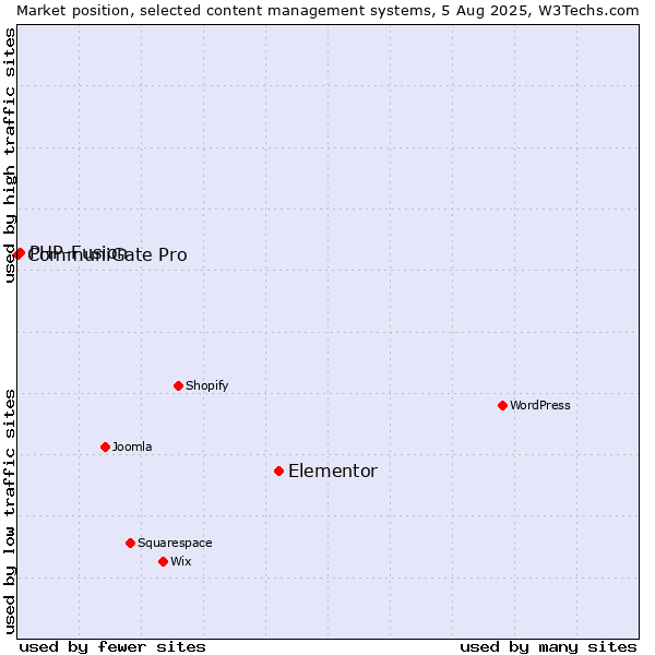Market position of Elementor vs. PHP-Fusion vs. CommuniGate Pro