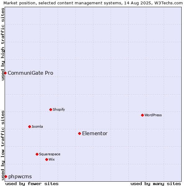 Market position of Elementor vs. phpwcms vs. CommuniGate Pro