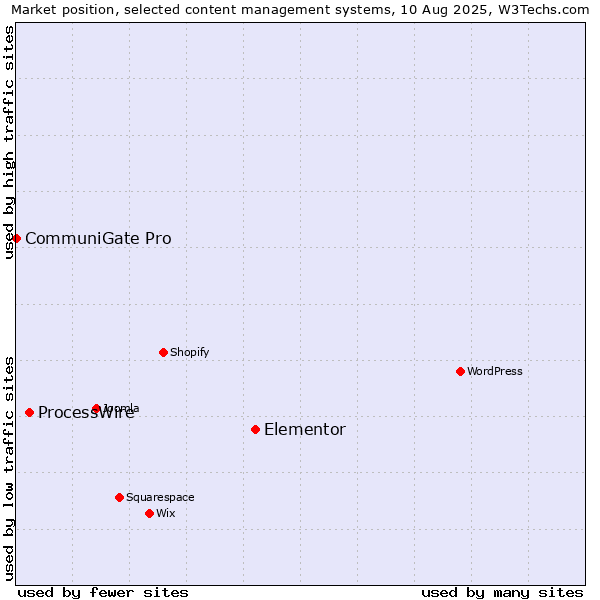 Market position of Elementor vs. ProcessWire vs. CommuniGate Pro