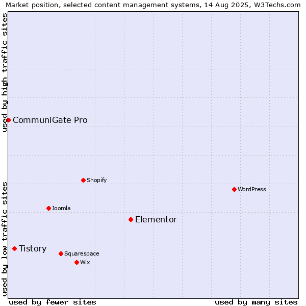 Market position of Elementor vs. Tistory vs. CommuniGate Pro