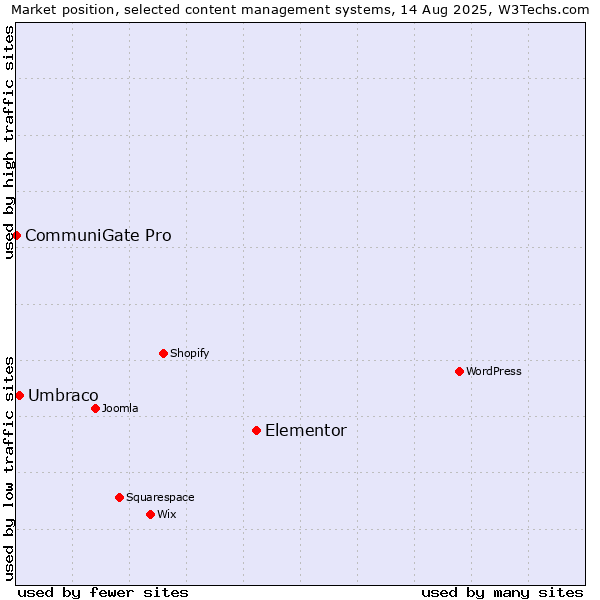 Market position of Elementor vs. Umbraco vs. CommuniGate Pro