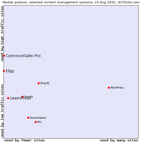Market position of LearnPress vs. CommuniGate Pro vs. Elgg