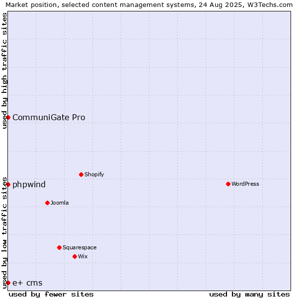 Market position of phpwind vs. CommuniGate Pro vs. e+ cms